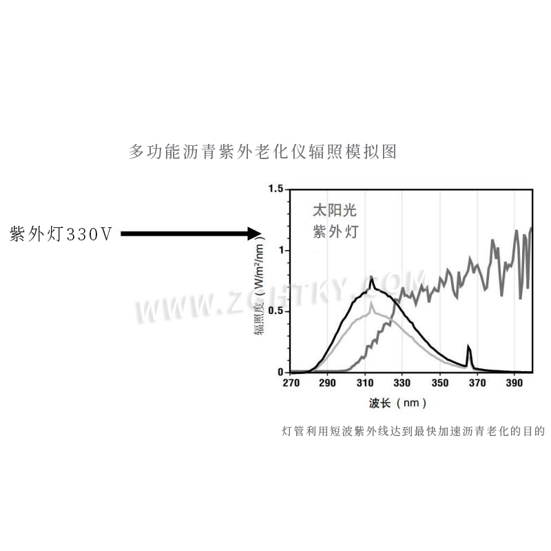 多功能瀝青紫外老化儀-光照模擬